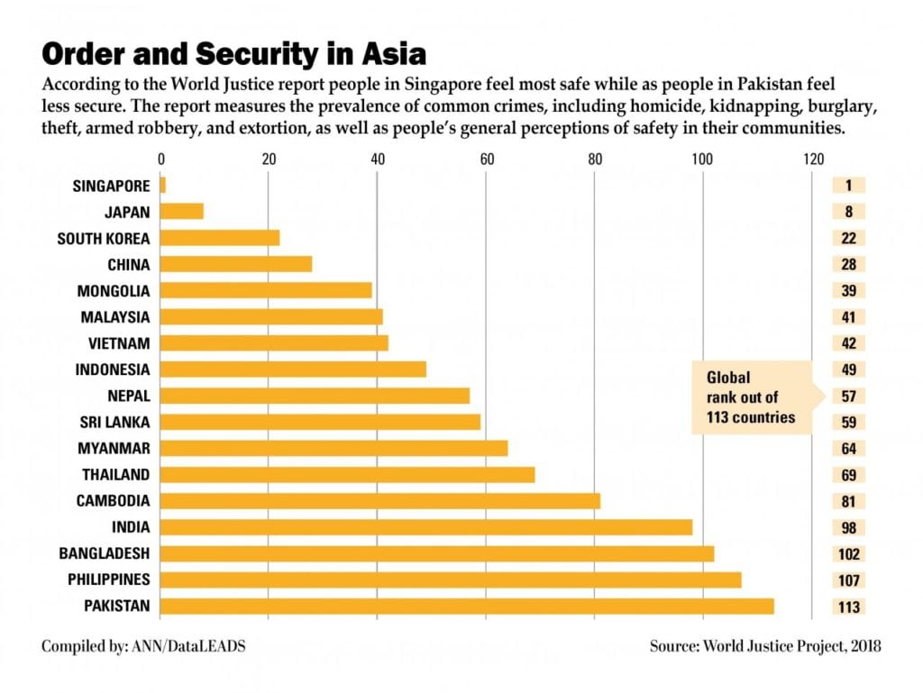The safest, and least safe, countries in SE Asia,